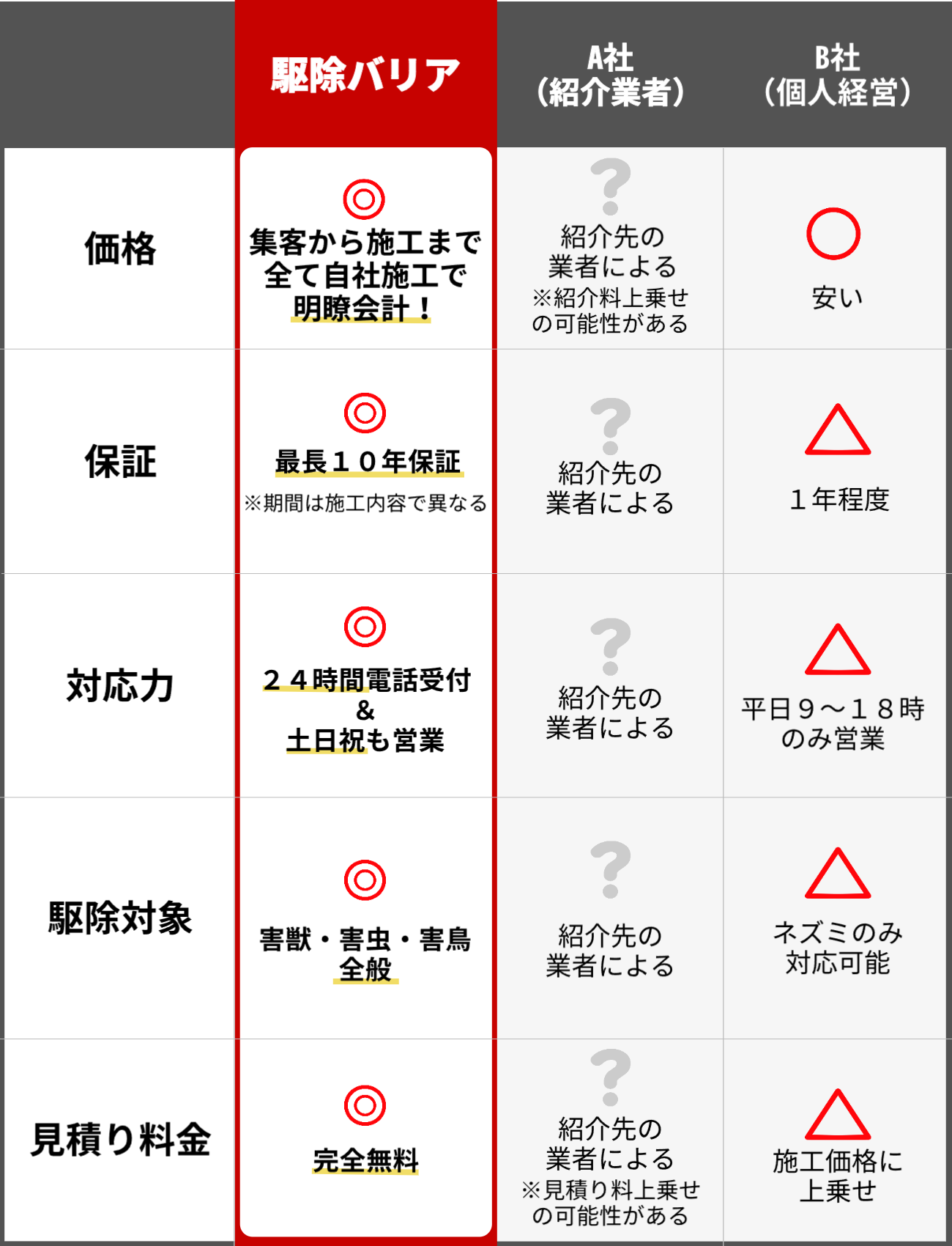 駆除バリアは集客から施工まで自社施工なので中間コストゼロでリーズナブル